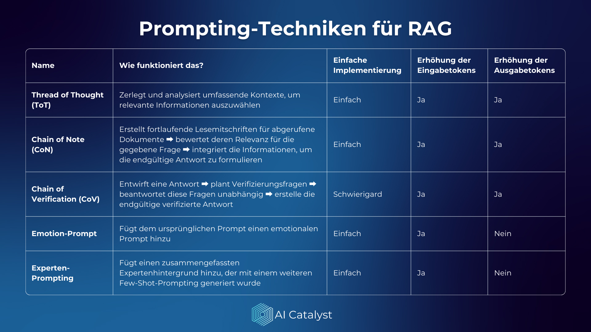 Fortgeschrittene Prompting-Techniken für RAG-Systeme