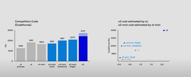 o3 Performance Benchmark