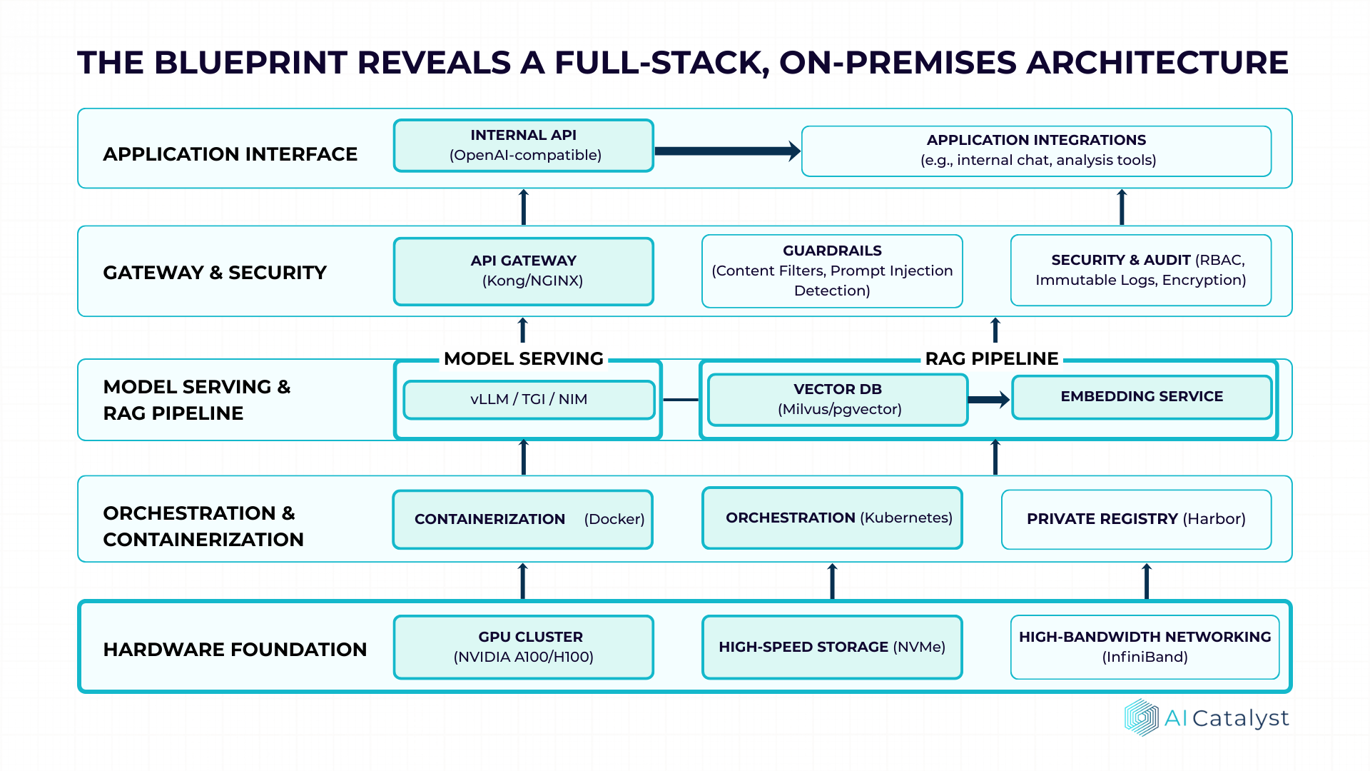 Full-Stack On-Premises AI Architecture - From Hardware to Application Layer