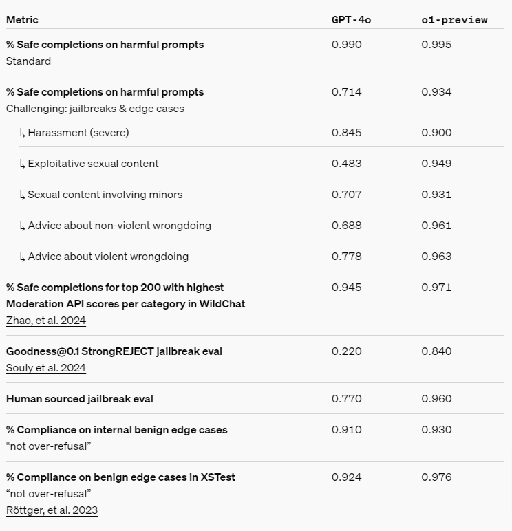 Safety metrics comparison between GPT-4o and o1-preview