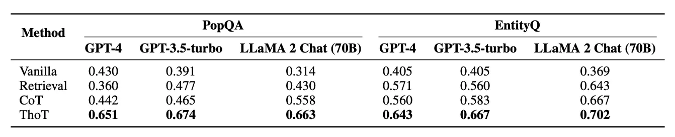 Thread of Thought Ergebnisse im Vergleich zu Chain-of-Thought